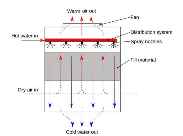 How cooling towers work